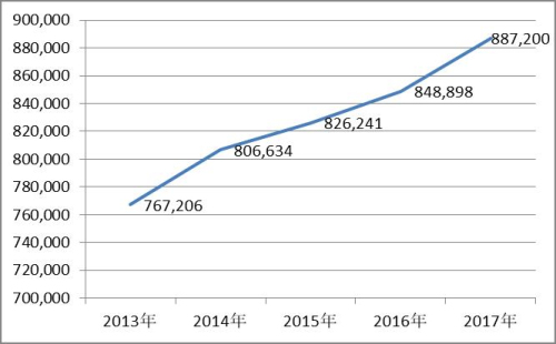 干货：从2013-2017五年运营数据解析中国移动经营发展